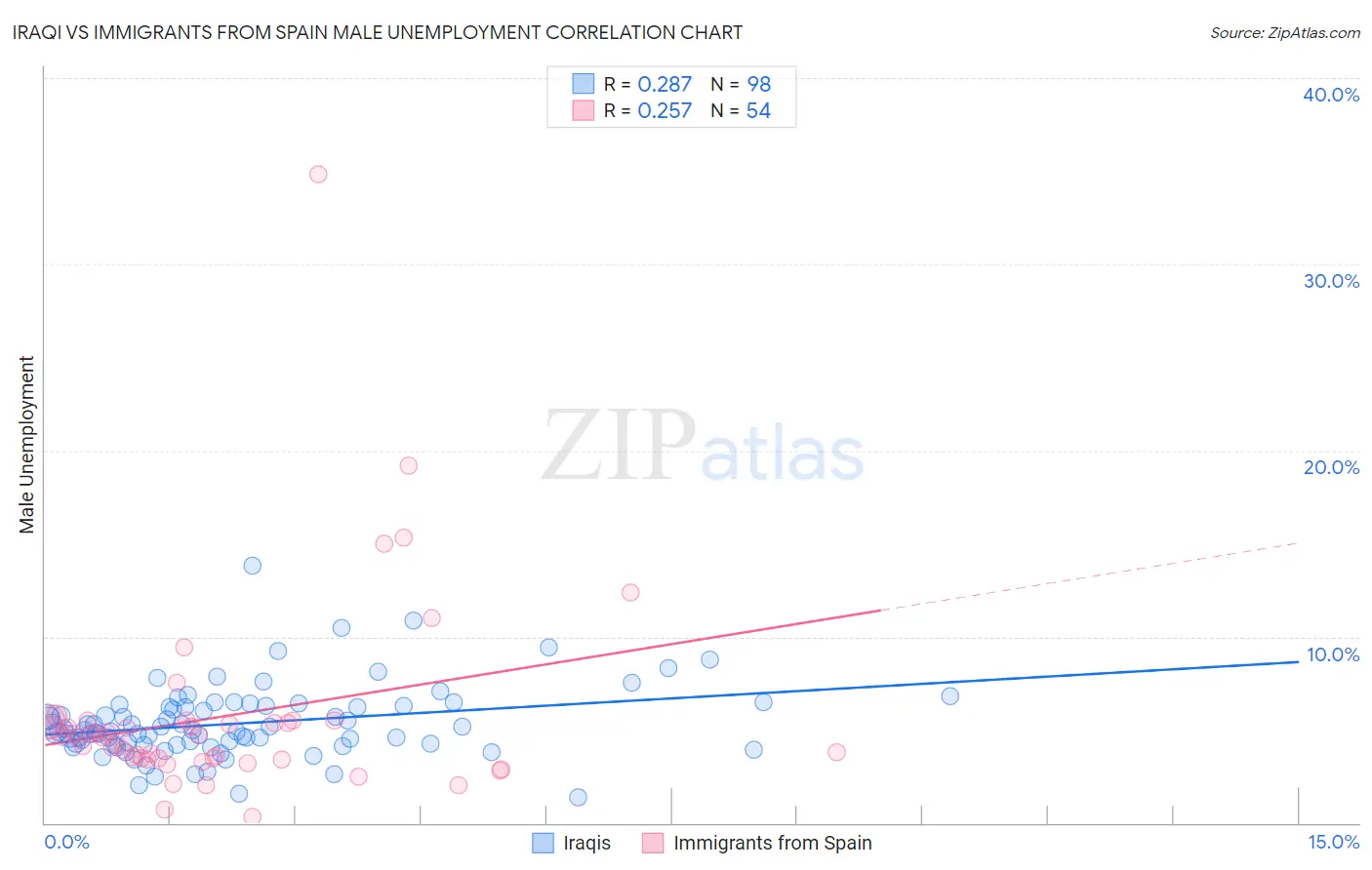 Iraqi vs Immigrants from Spain Male Unemployment