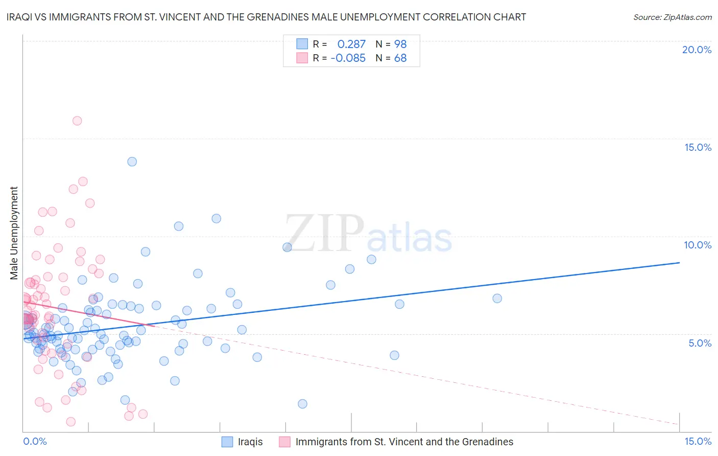 Iraqi vs Immigrants from St. Vincent and the Grenadines Male Unemployment