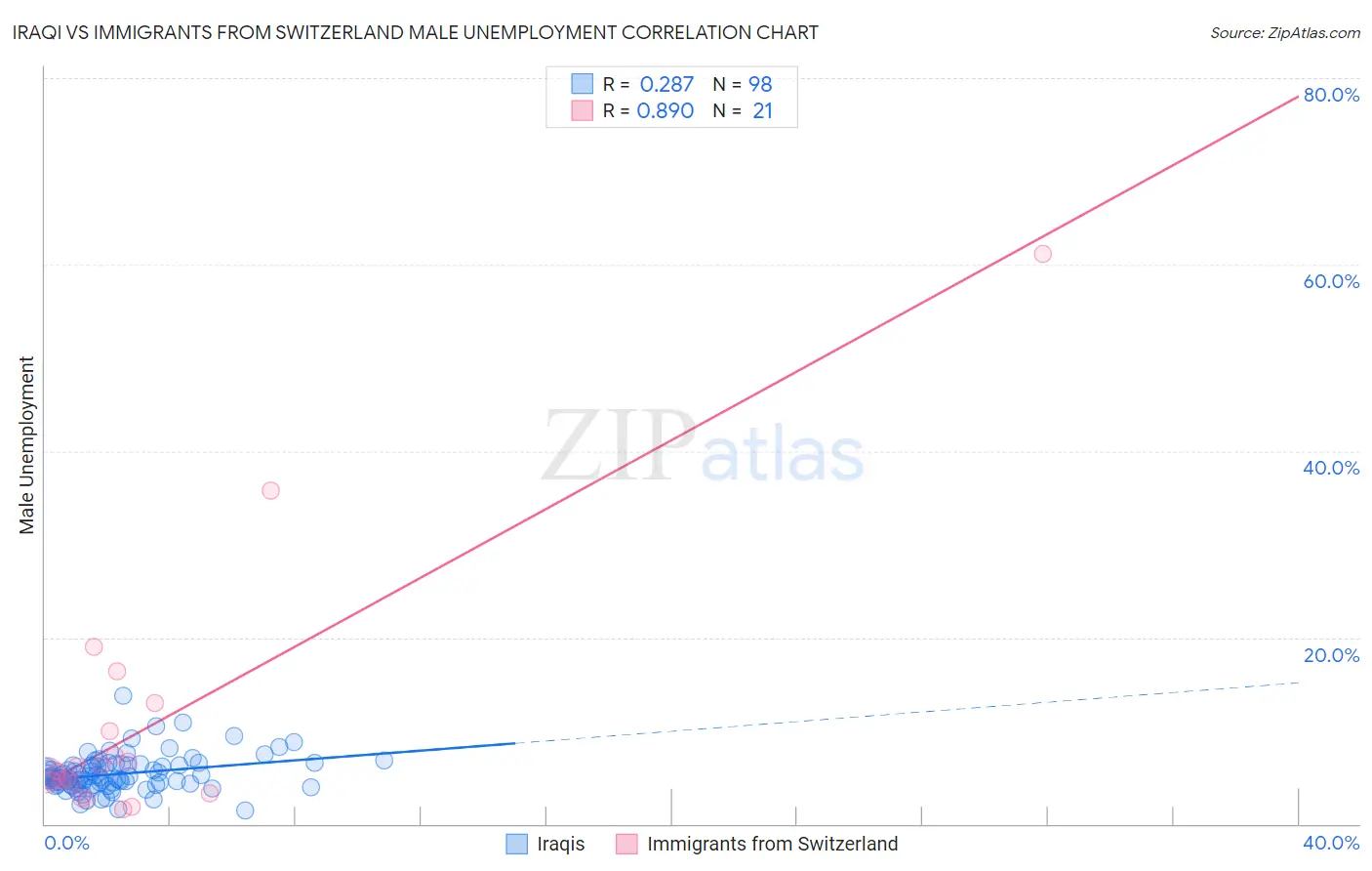 Iraqi vs Immigrants from Switzerland Male Unemployment
