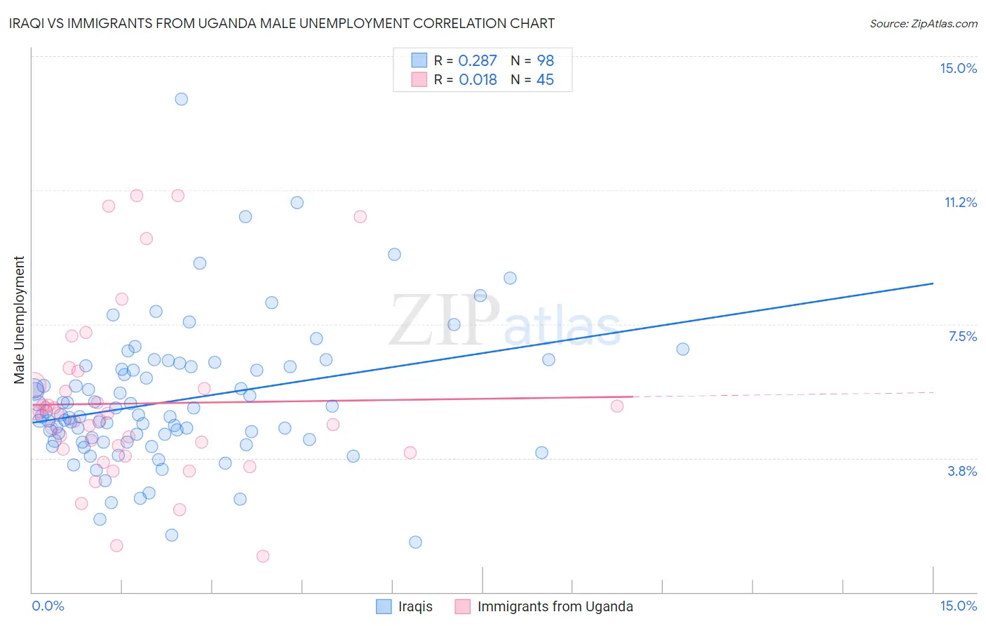 Iraqi vs Immigrants from Uganda Male Unemployment