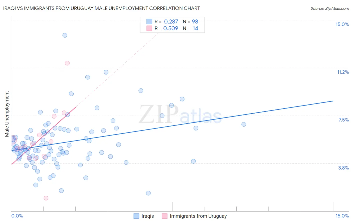 Iraqi vs Immigrants from Uruguay Male Unemployment