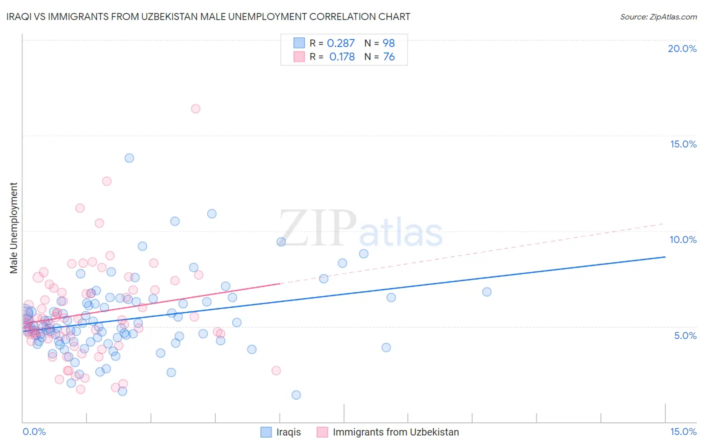 Iraqi vs Immigrants from Uzbekistan Male Unemployment