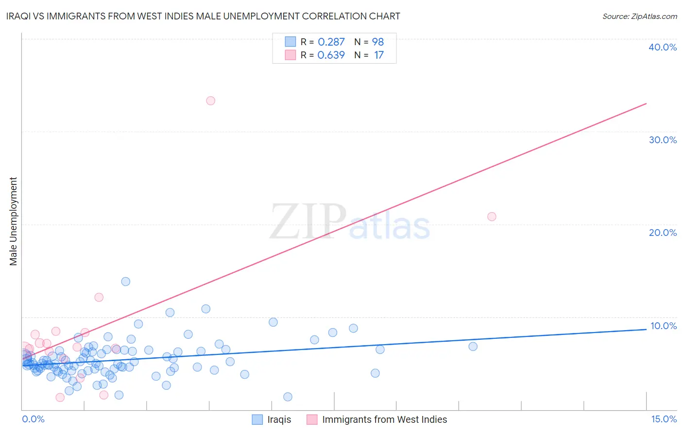 Iraqi vs Immigrants from West Indies Male Unemployment
