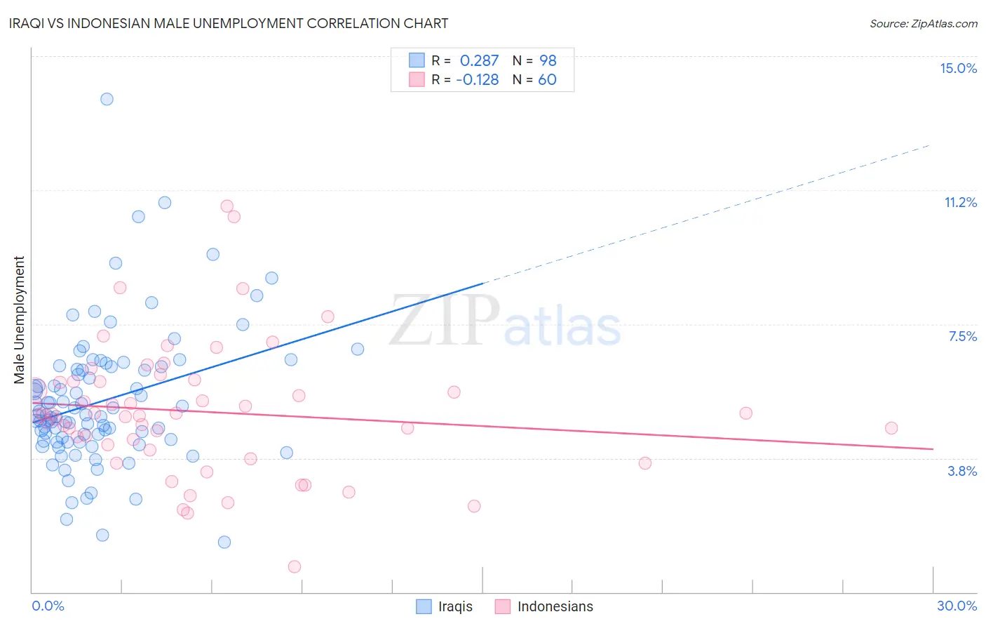 Iraqi vs Indonesian Male Unemployment