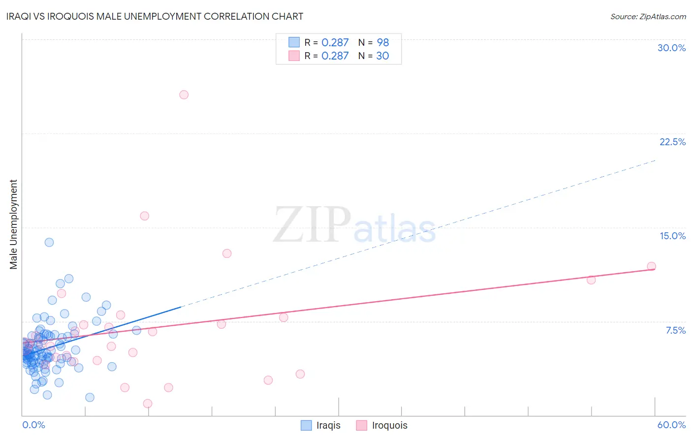 Iraqi vs Iroquois Male Unemployment