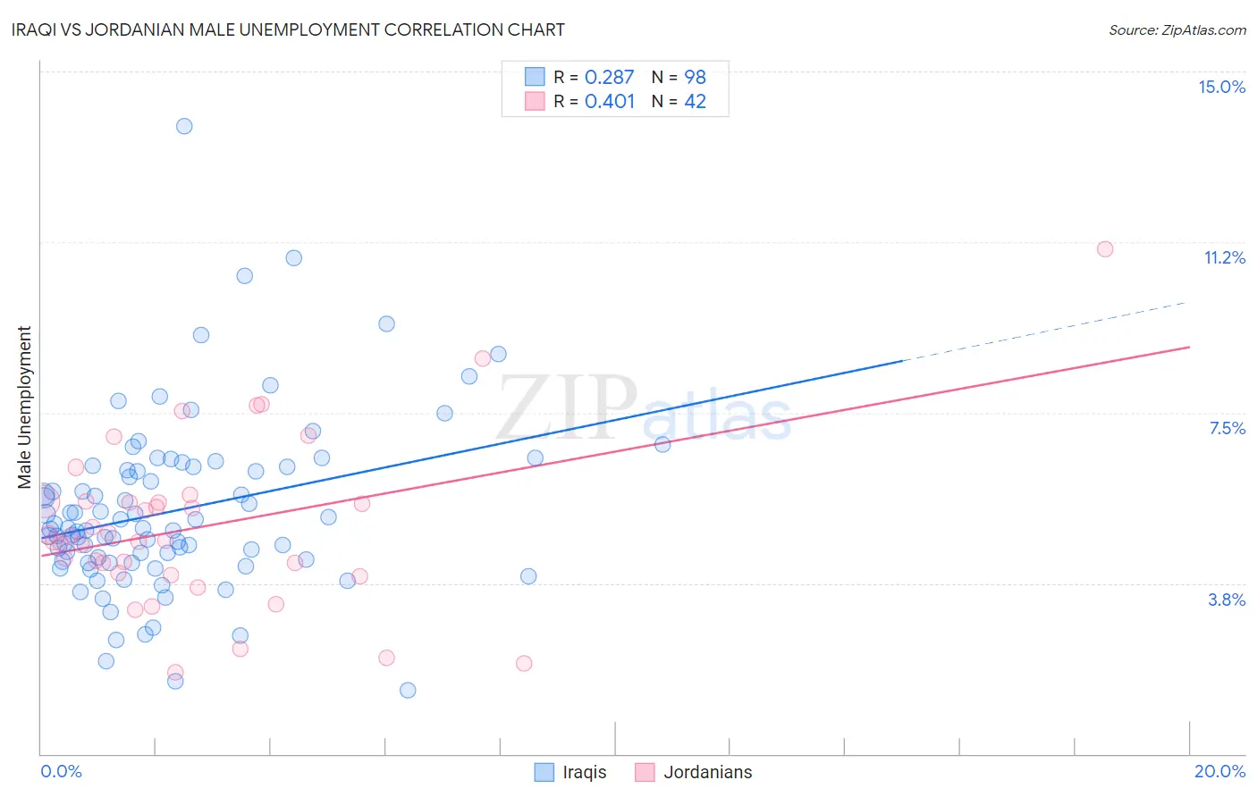 Iraqi vs Jordanian Male Unemployment