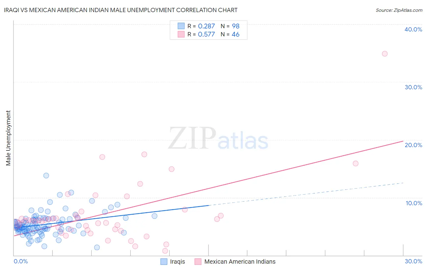 Iraqi vs Mexican American Indian Male Unemployment