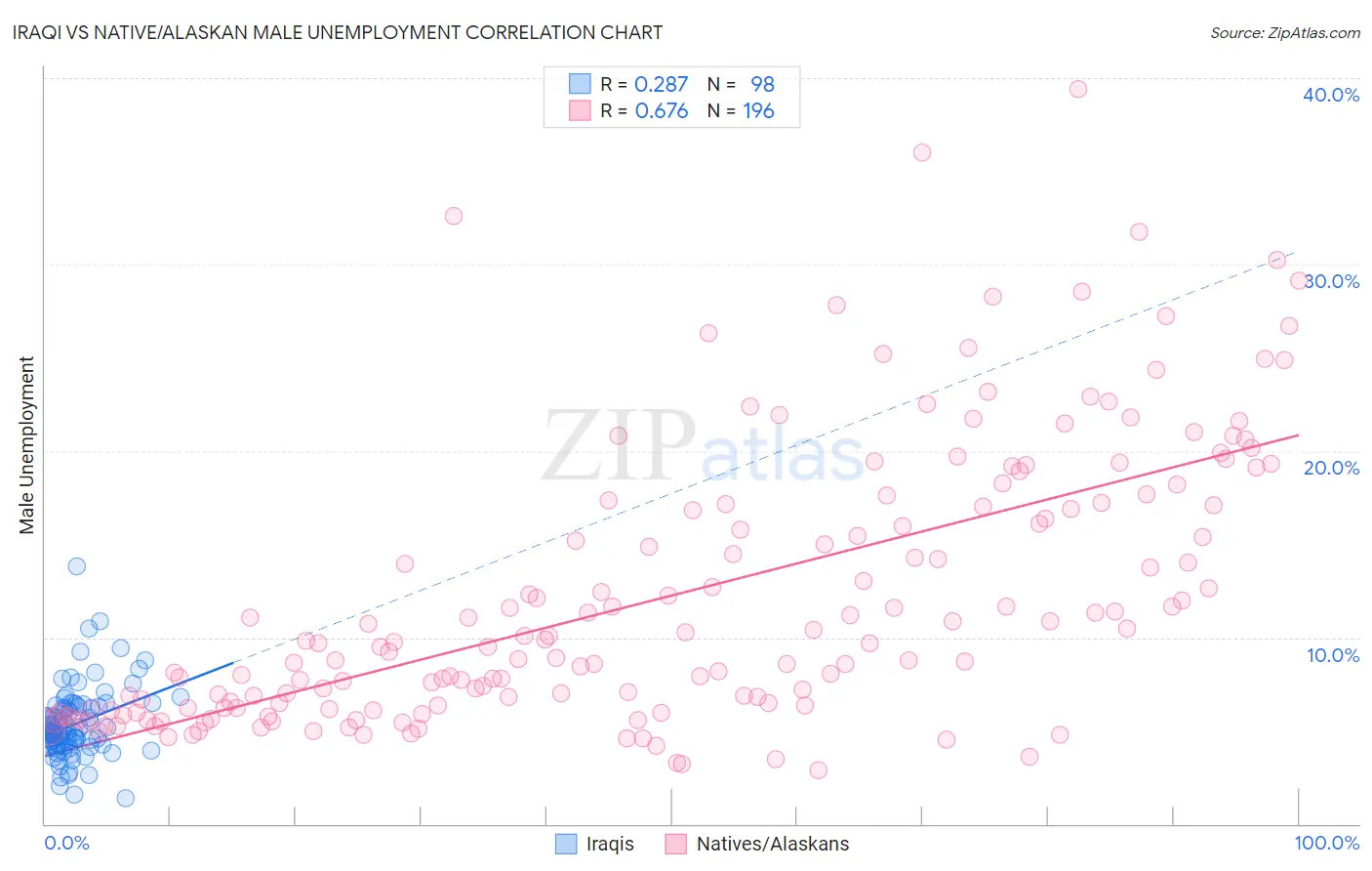 Iraqi vs Native/Alaskan Male Unemployment