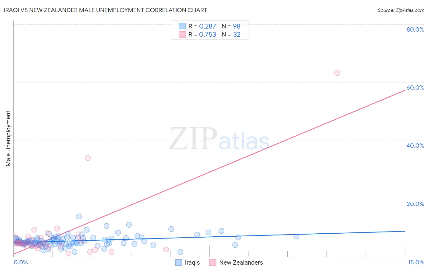 Iraqi vs New Zealander Male Unemployment