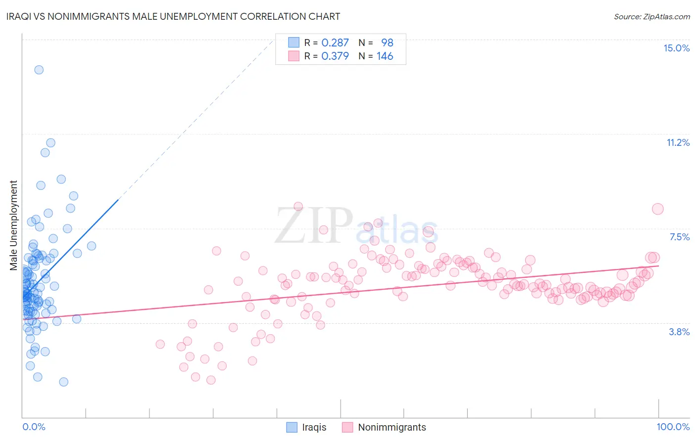 Iraqi vs Nonimmigrants Male Unemployment