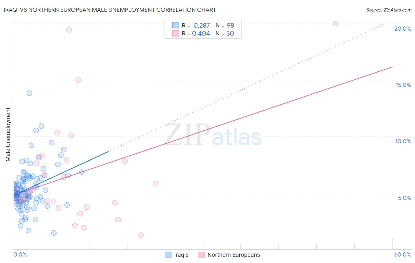 Iraqi vs Northern European Male Unemployment