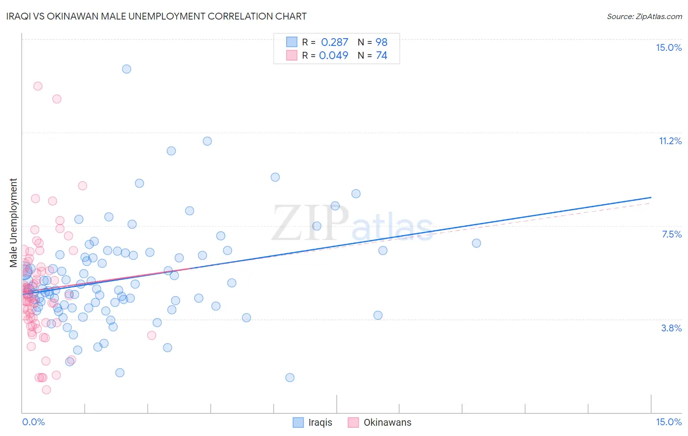 Iraqi vs Okinawan Male Unemployment