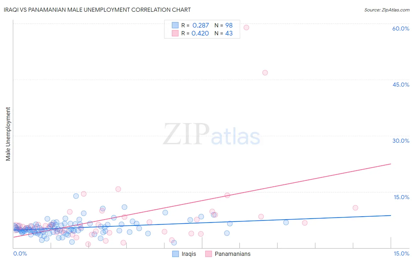 Iraqi vs Panamanian Male Unemployment