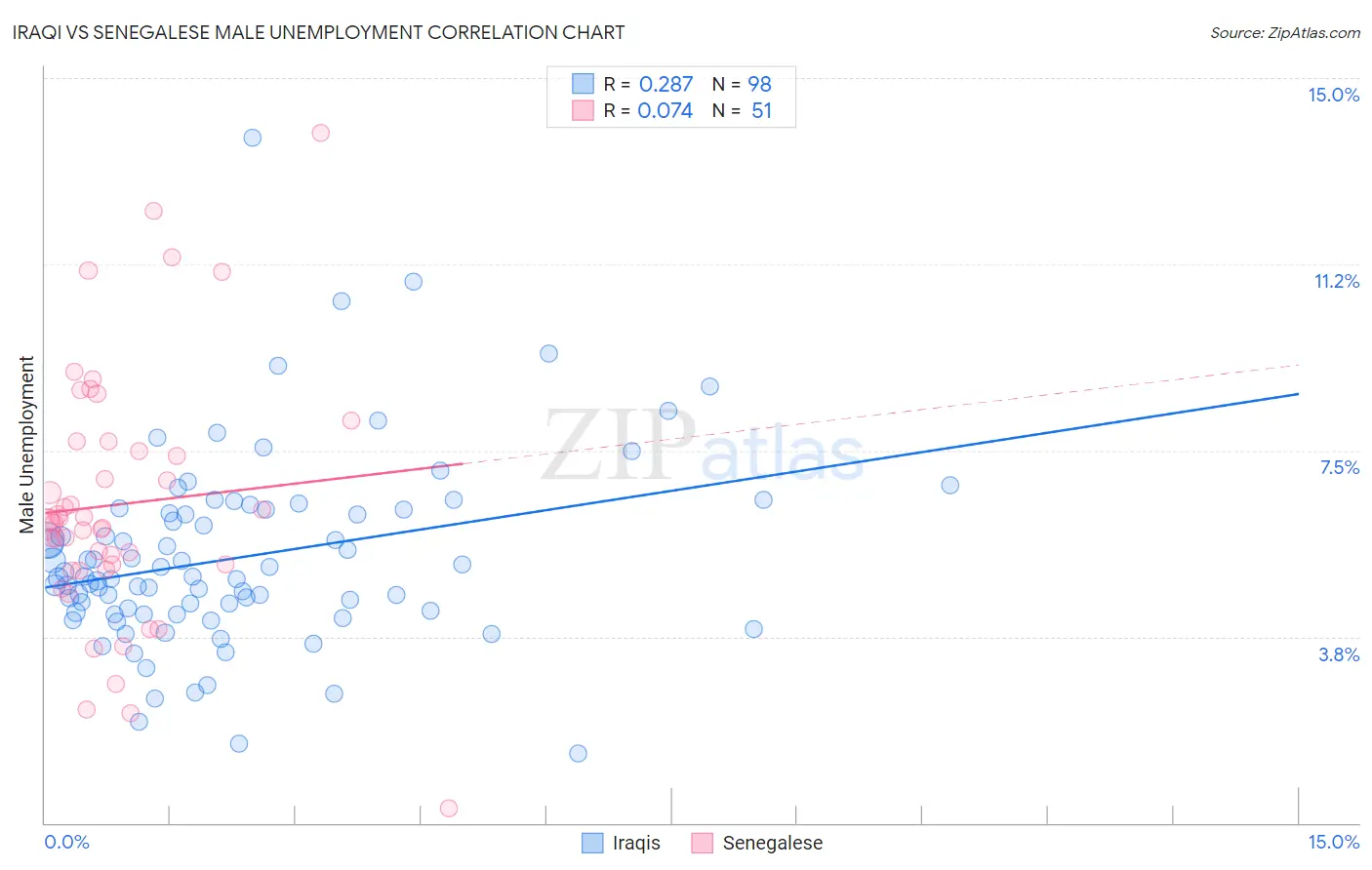 Iraqi vs Senegalese Male Unemployment