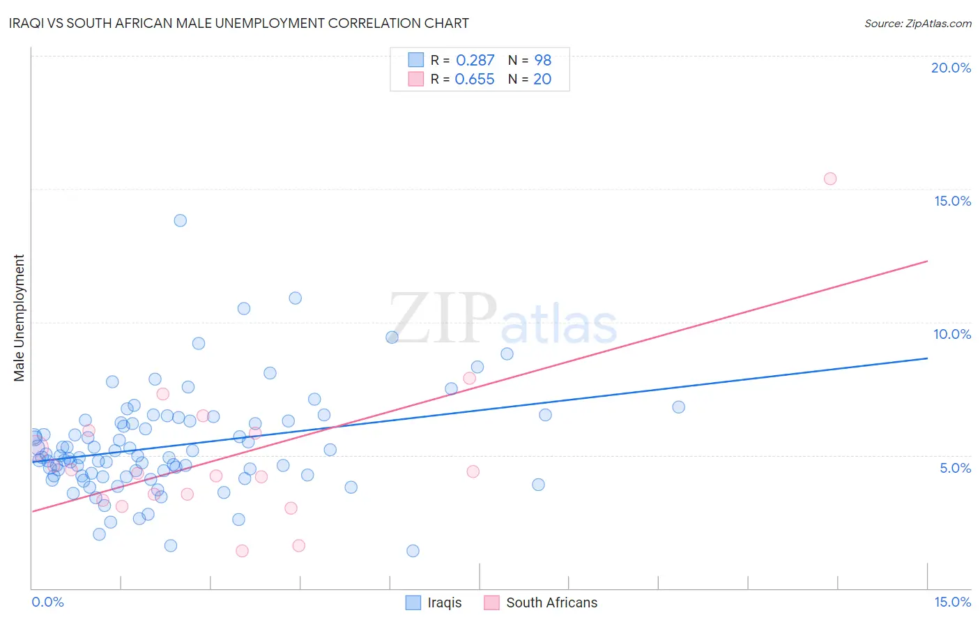 Iraqi vs South African Male Unemployment