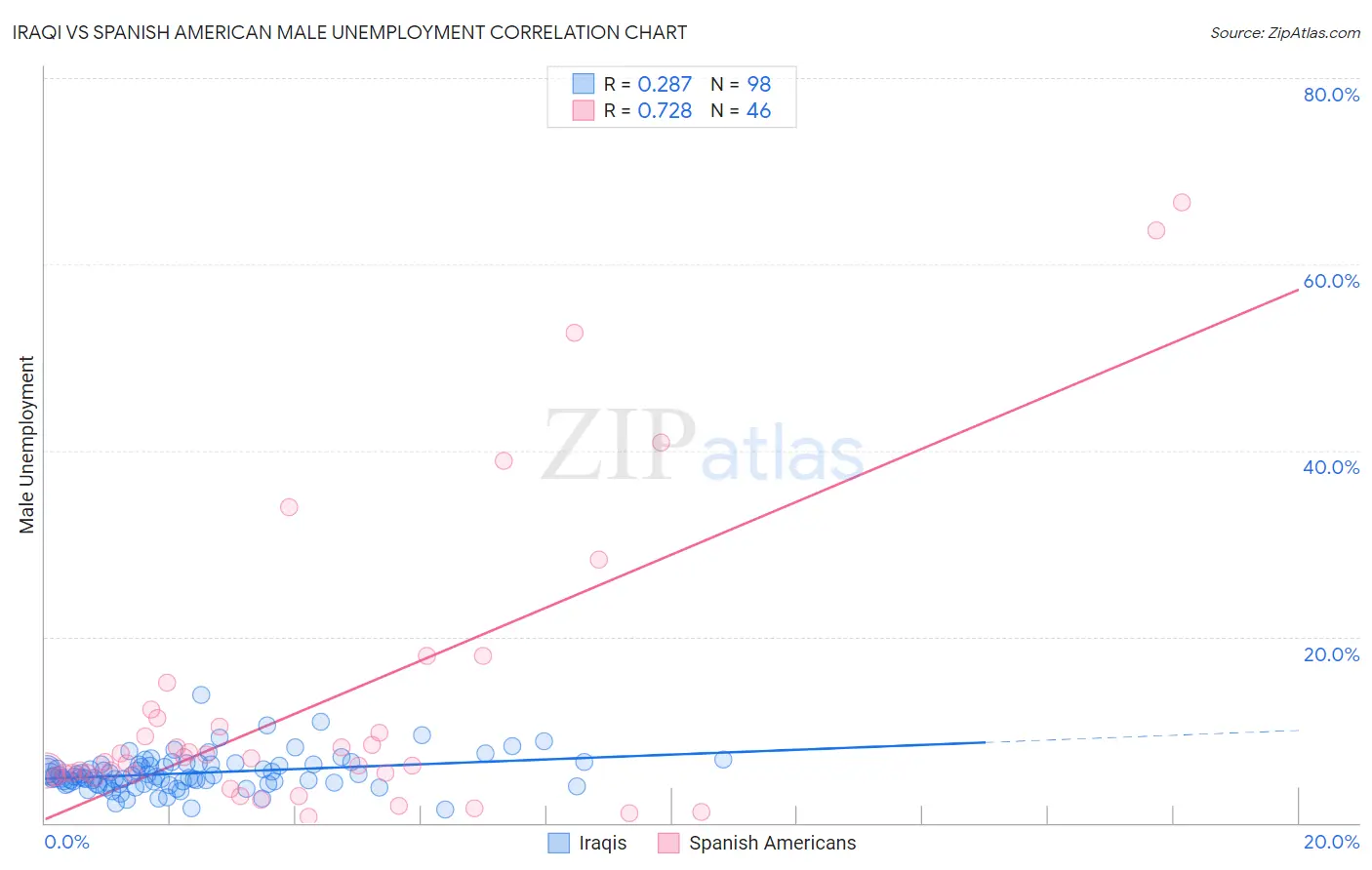 Iraqi vs Spanish American Male Unemployment