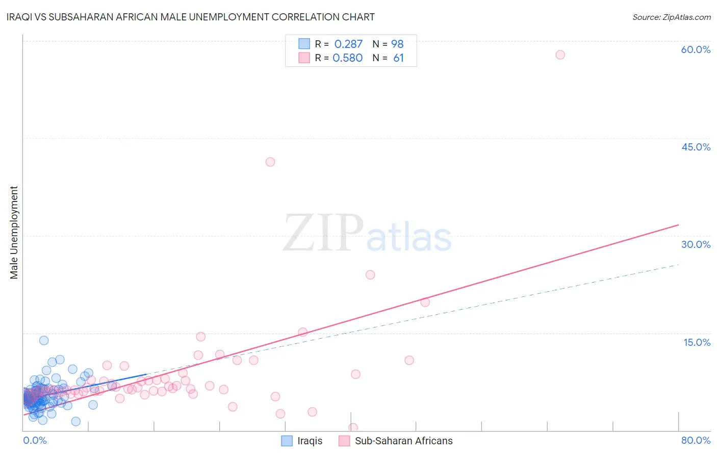 Iraqi vs Subsaharan African Male Unemployment
