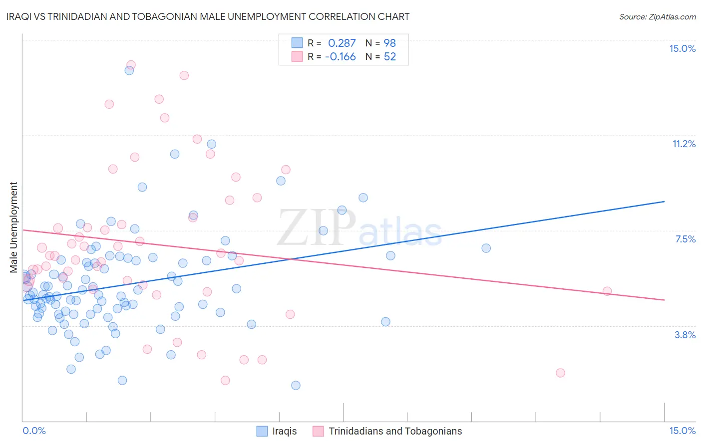 Iraqi vs Trinidadian and Tobagonian Male Unemployment