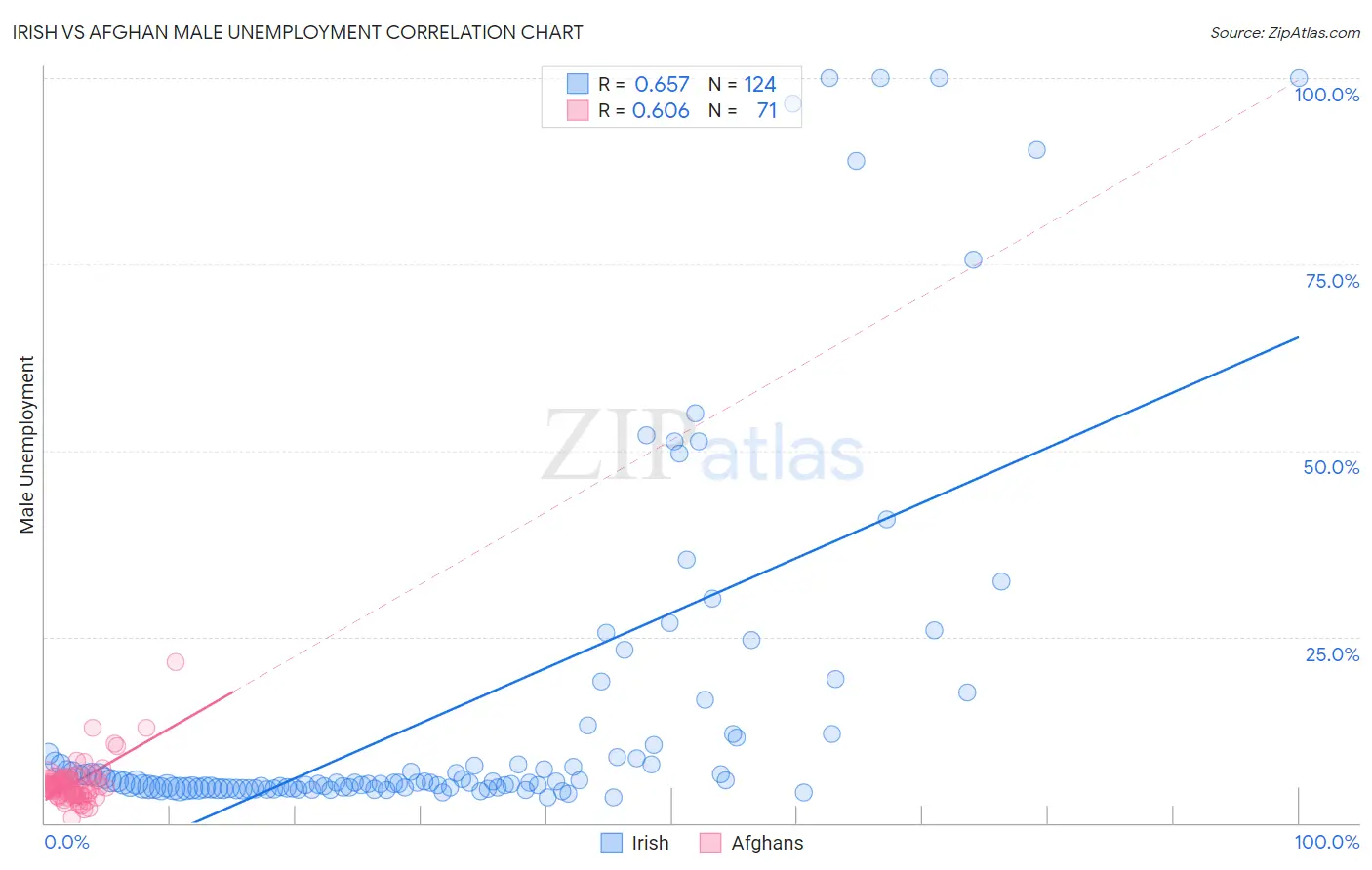 Irish vs Afghan Male Unemployment