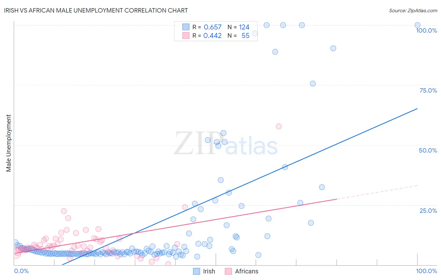 Irish vs African Male Unemployment