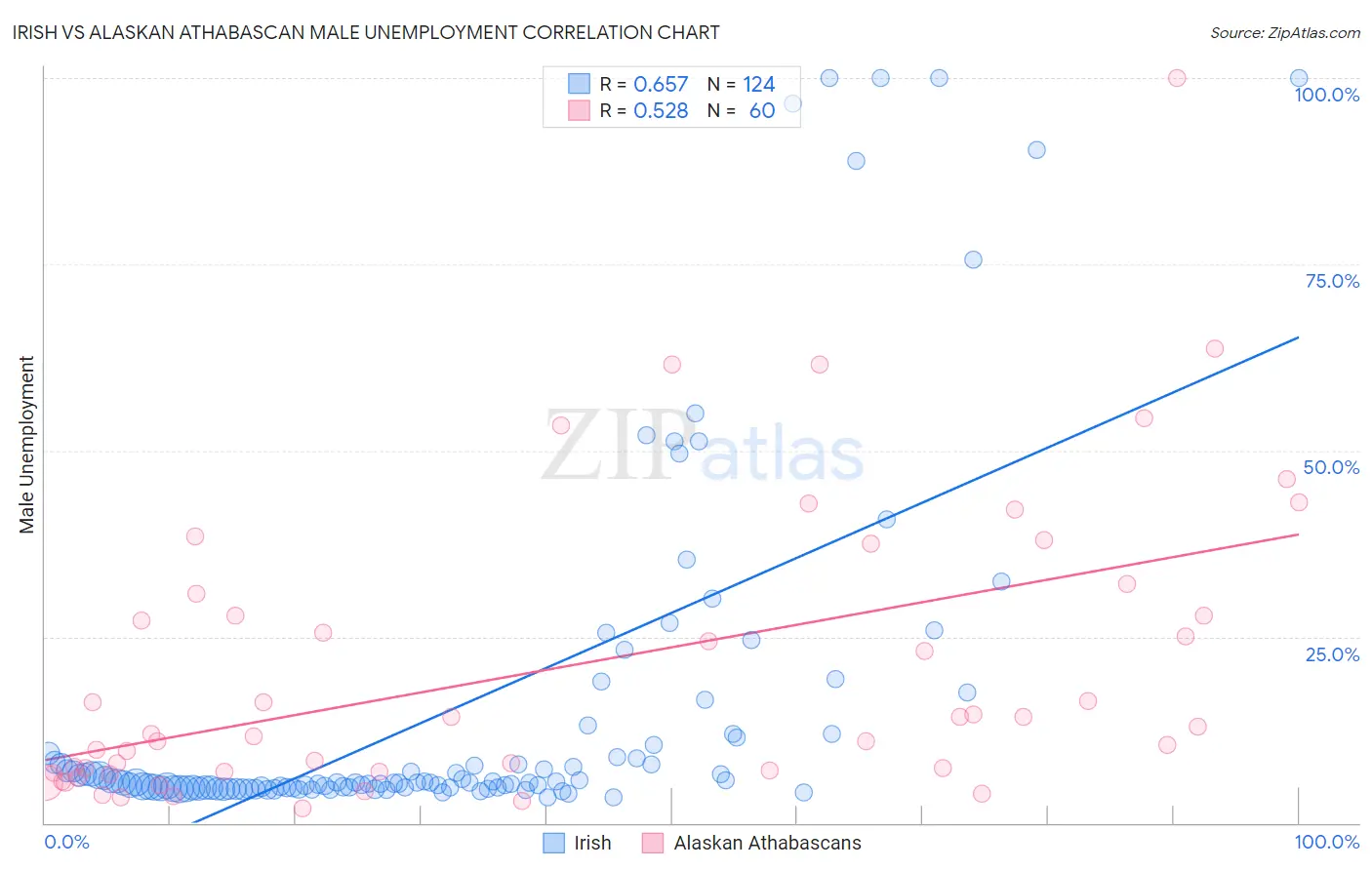 Irish vs Alaskan Athabascan Male Unemployment