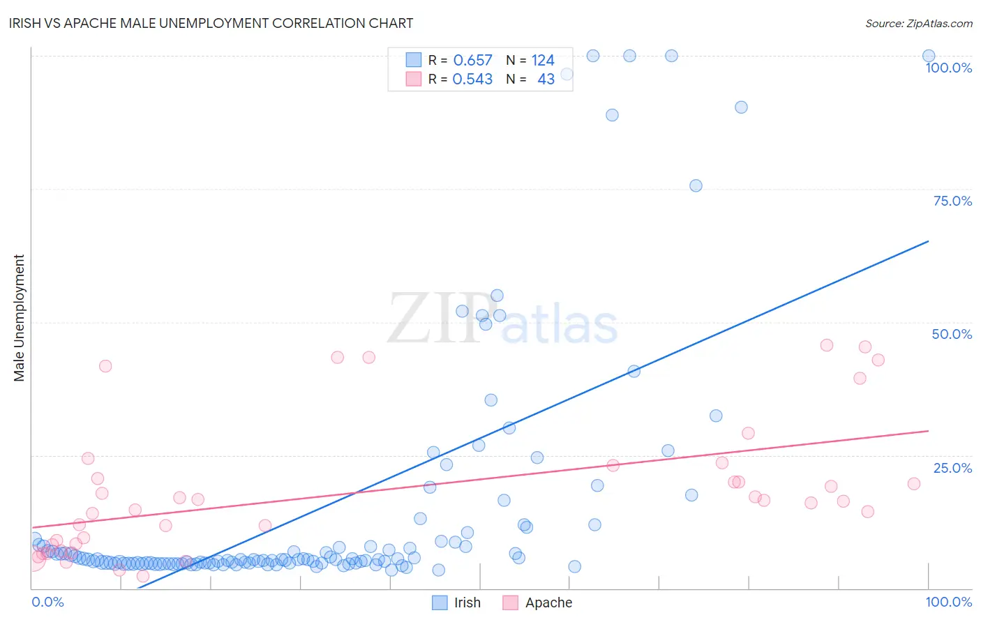 Irish vs Apache Male Unemployment
