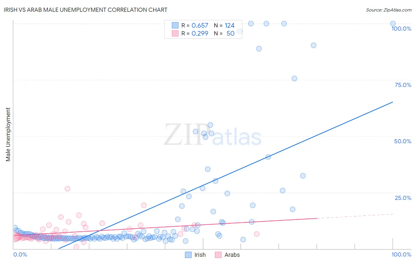 Irish vs Arab Male Unemployment