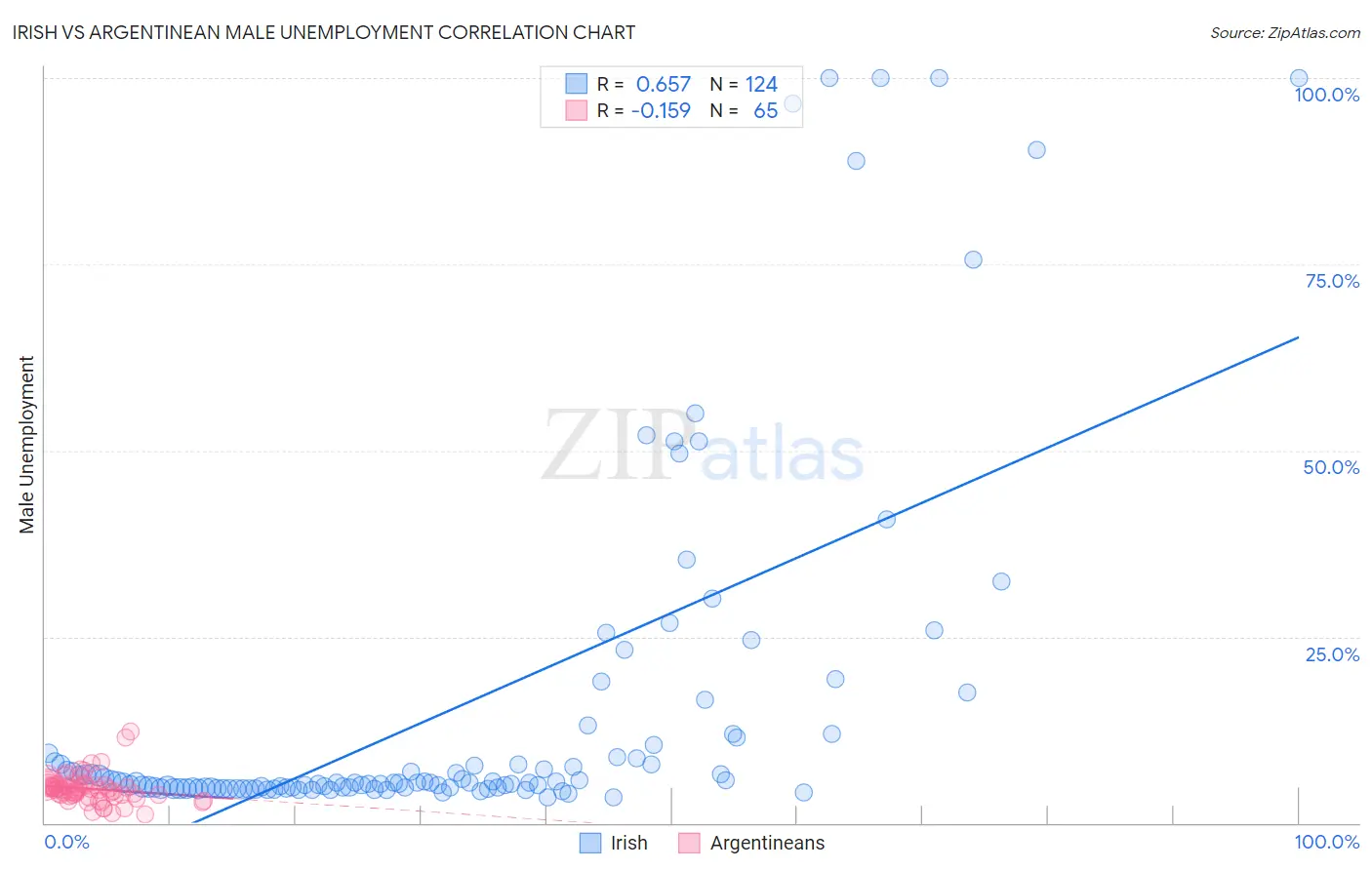 Irish vs Argentinean Male Unemployment