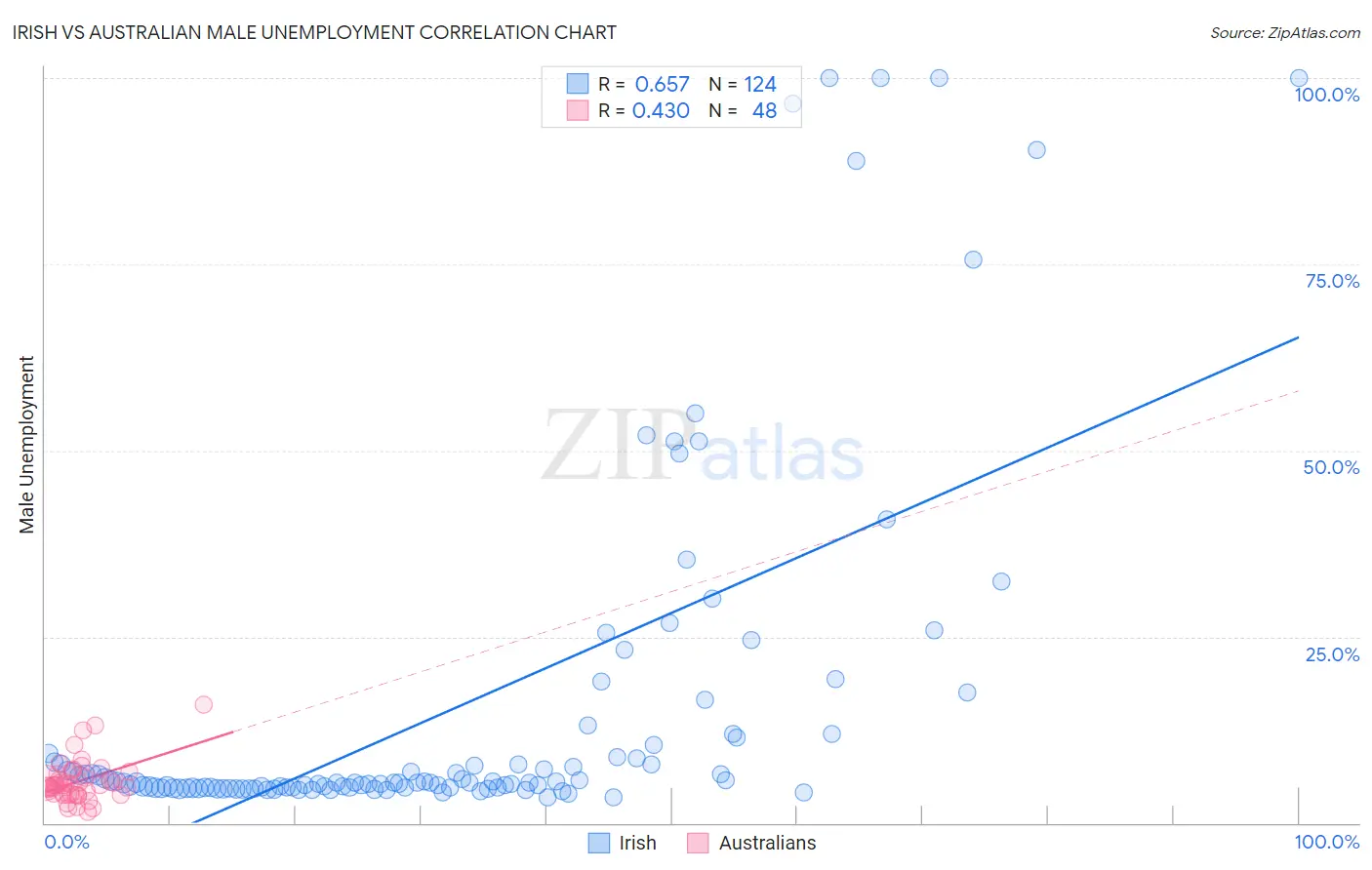 Irish vs Australian Male Unemployment