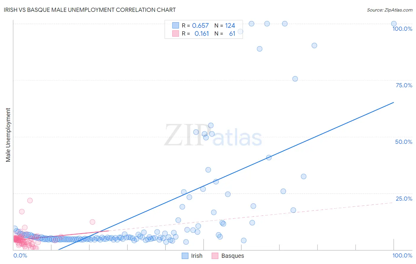 Irish vs Basque Male Unemployment