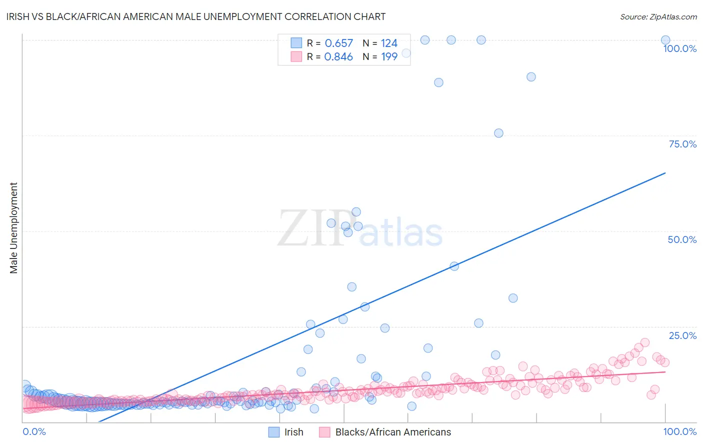 Irish vs Black/African American Male Unemployment