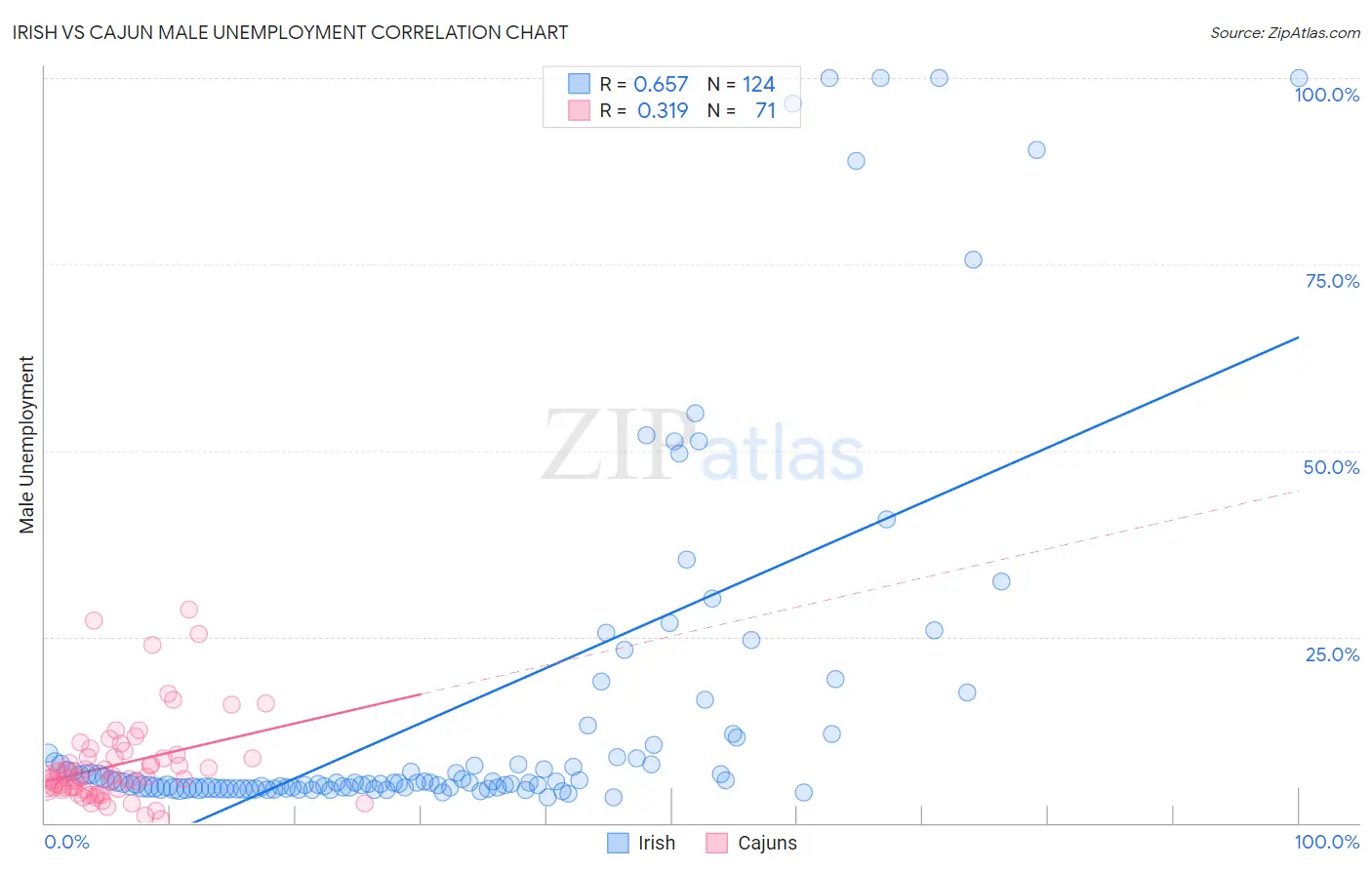 Irish vs Cajun Male Unemployment