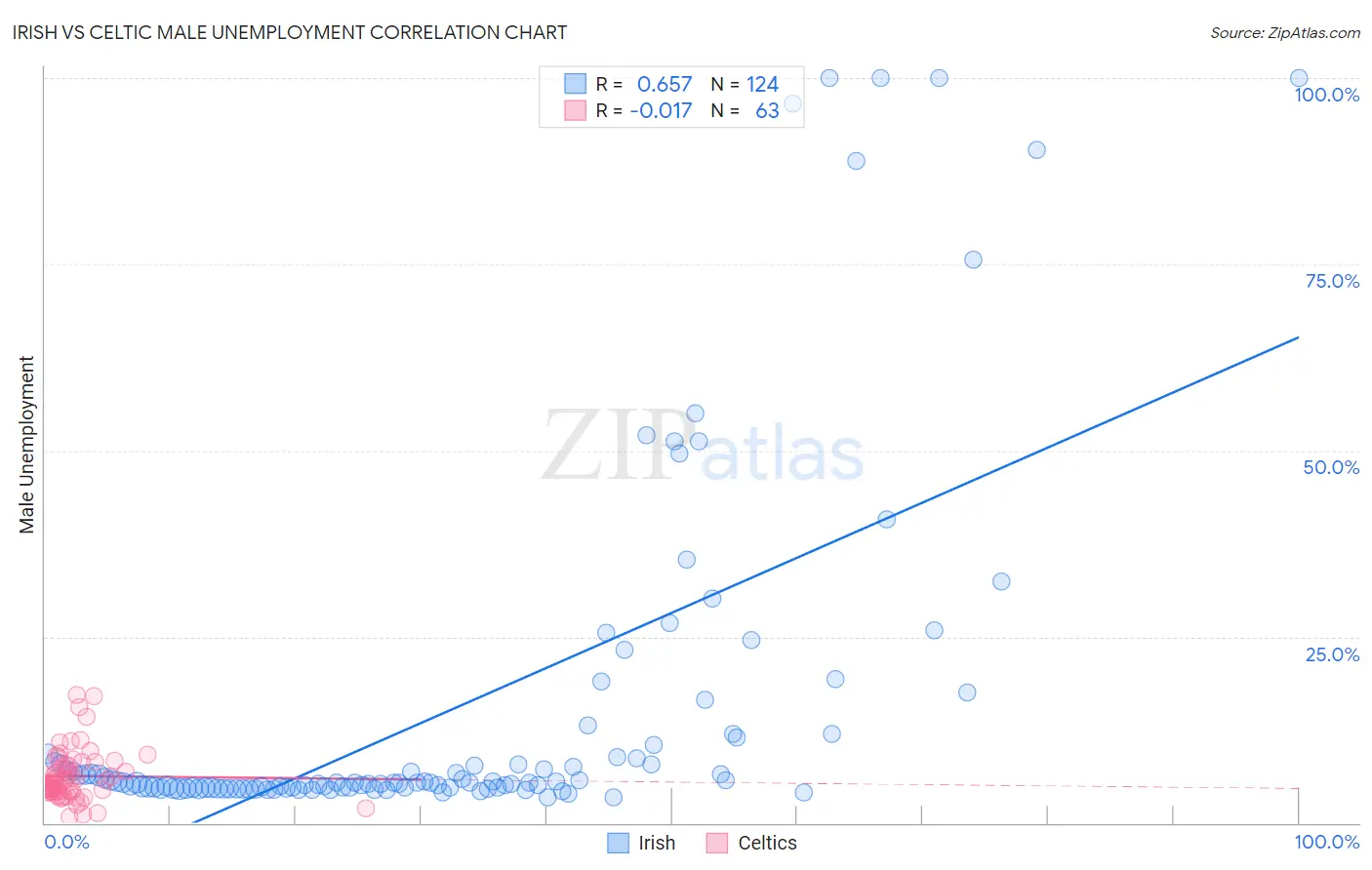 Irish vs Celtic Male Unemployment