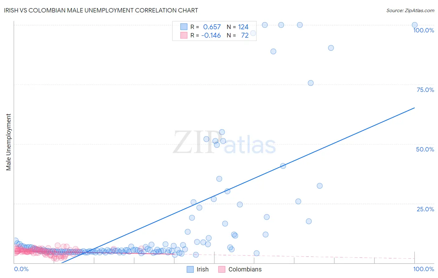 Irish vs Colombian Male Unemployment