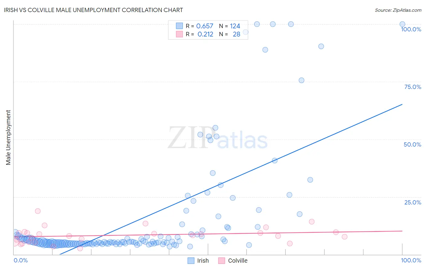 Irish vs Colville Male Unemployment