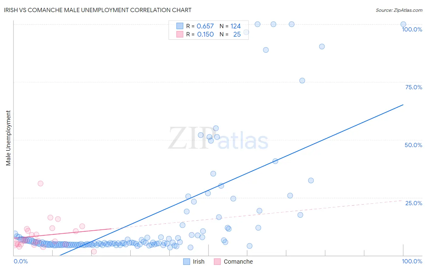 Irish vs Comanche Male Unemployment