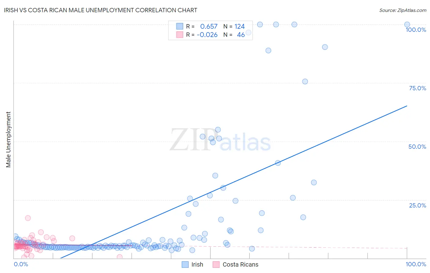 Irish vs Costa Rican Male Unemployment