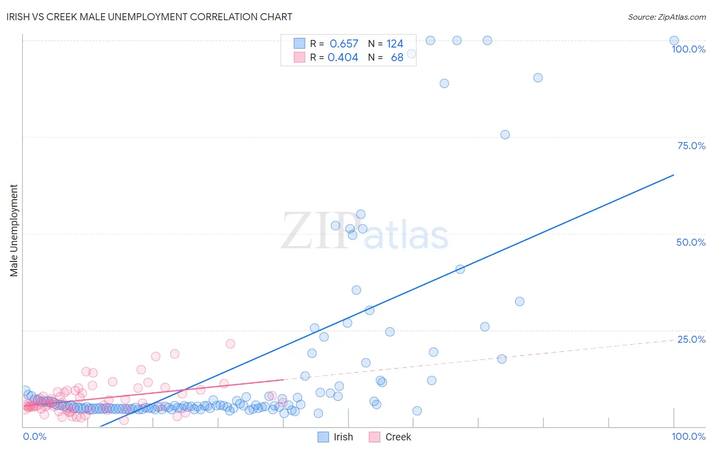 Irish vs Creek Male Unemployment