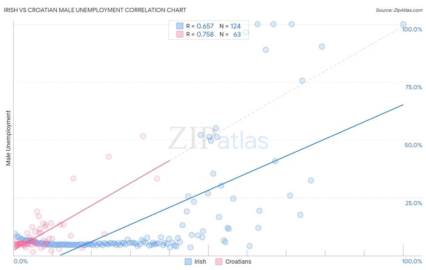 Irish vs Croatian Male Unemployment