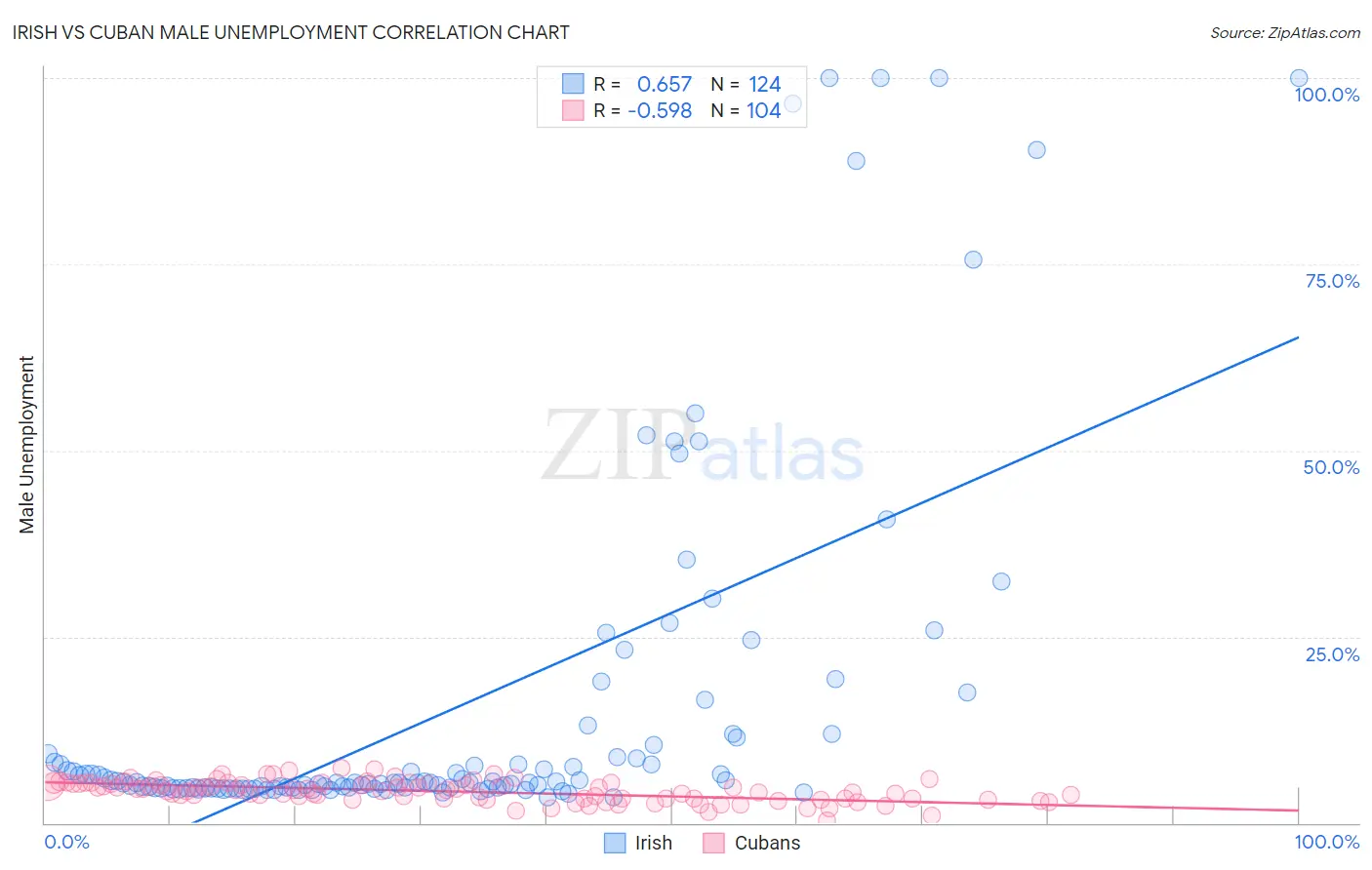 Irish vs Cuban Male Unemployment