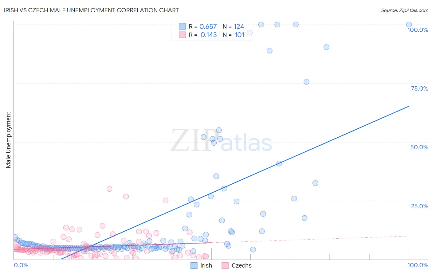 Irish vs Czech Male Unemployment