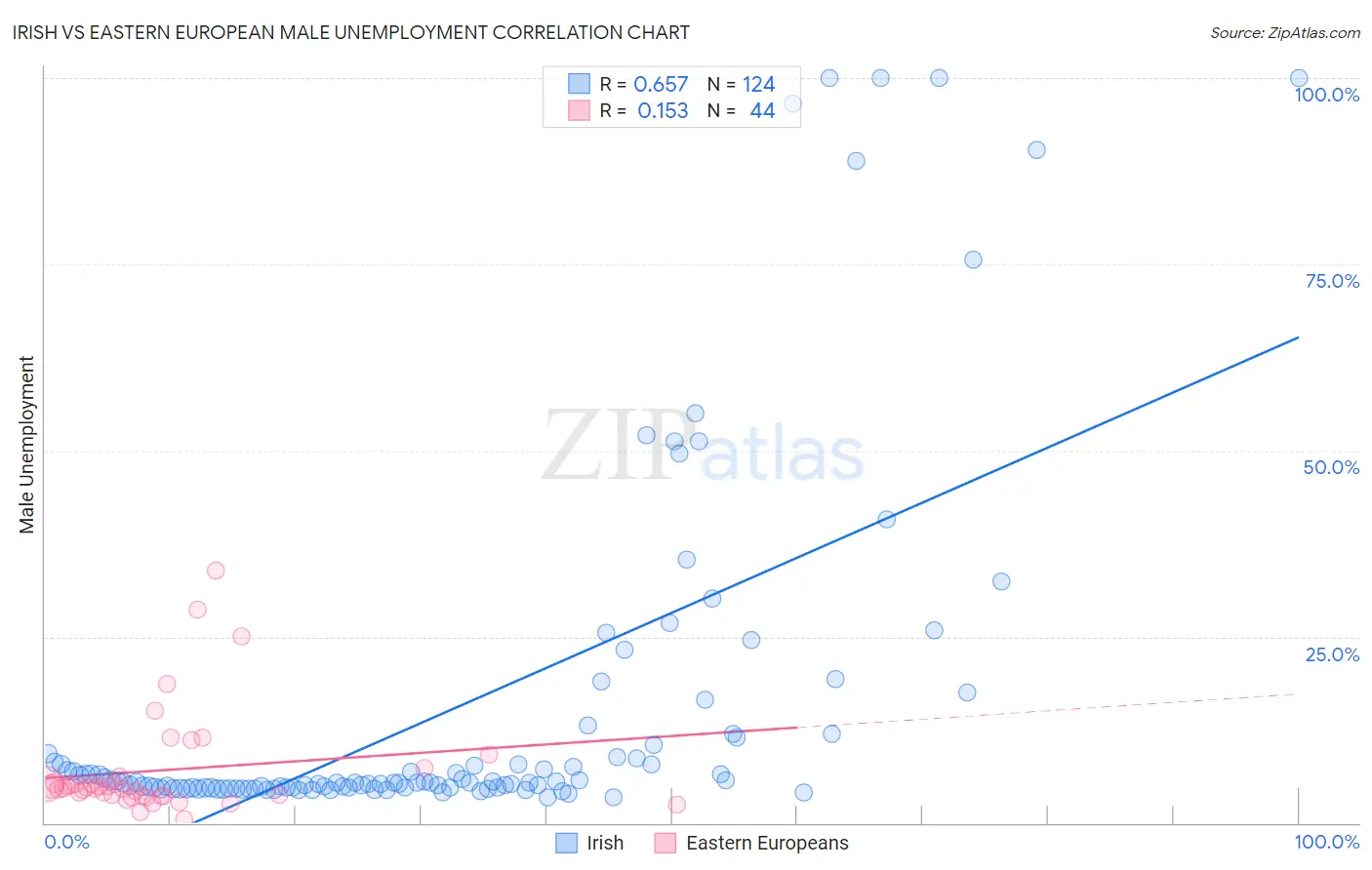 Irish vs Eastern European Male Unemployment