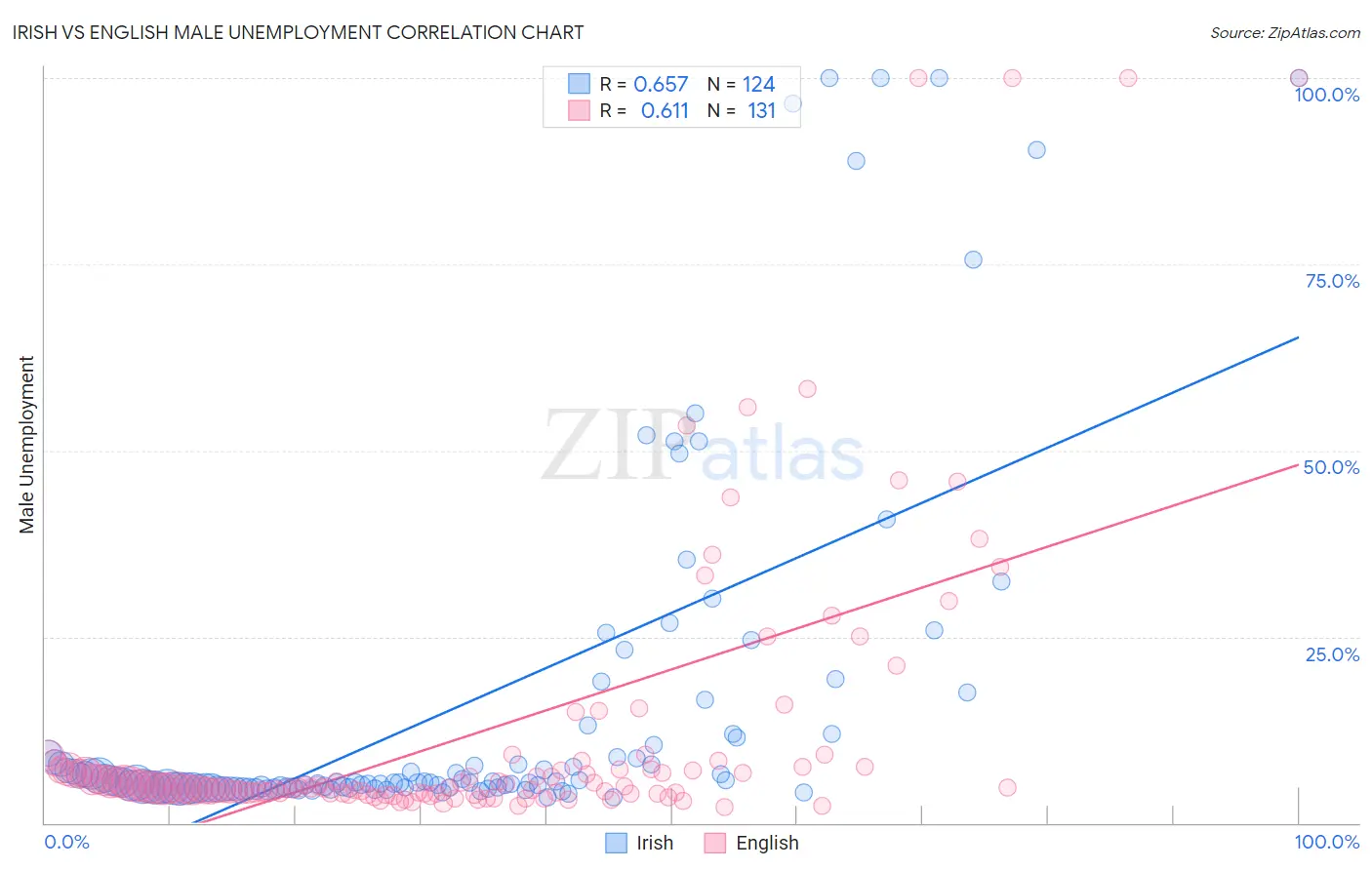 Irish vs English Male Unemployment