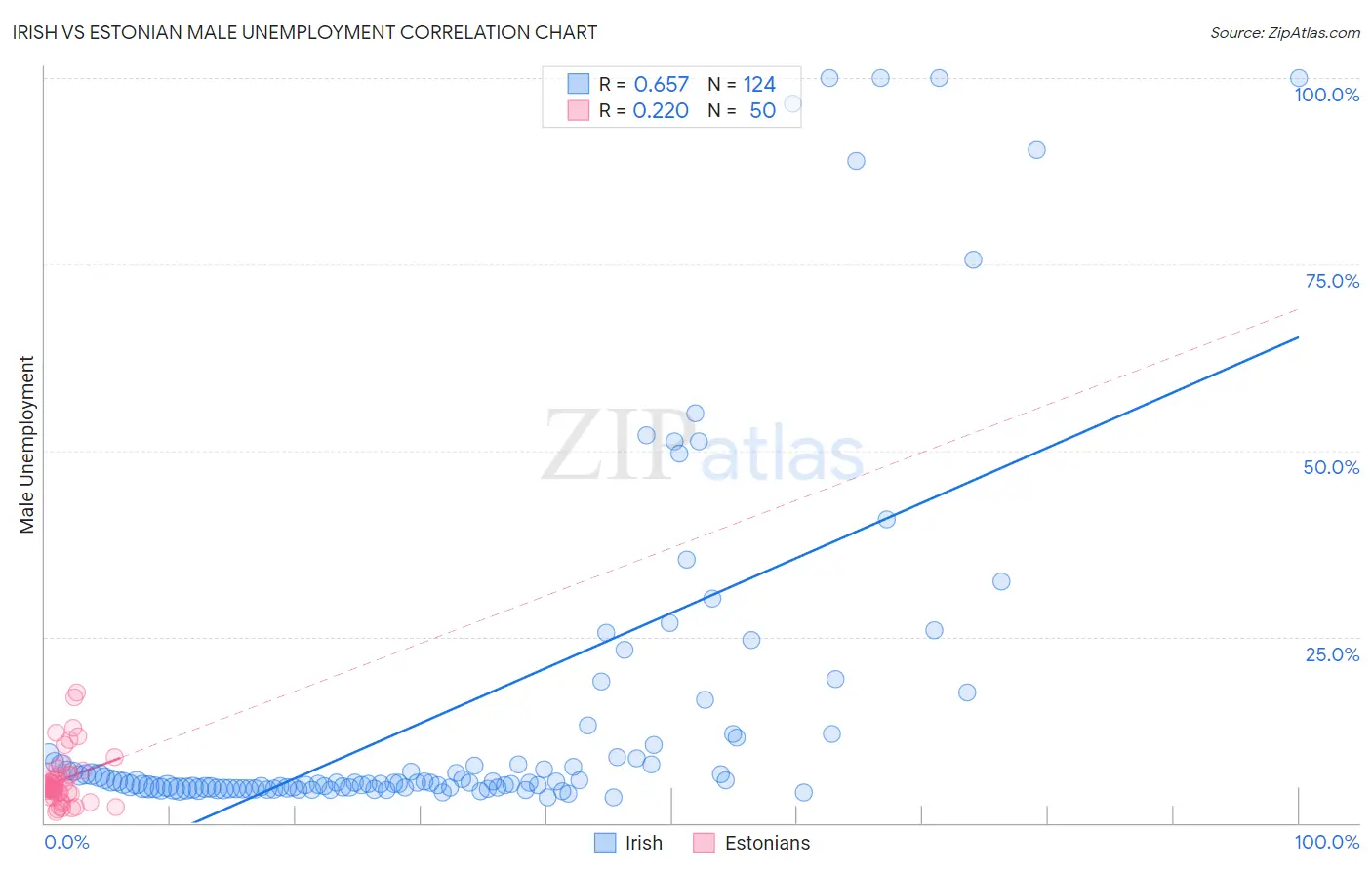 Irish vs Estonian Male Unemployment