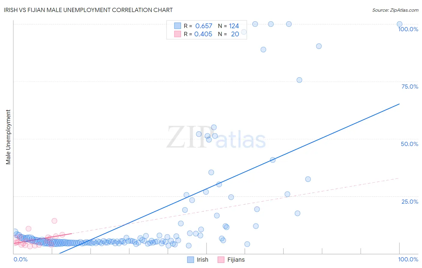 Irish vs Fijian Male Unemployment