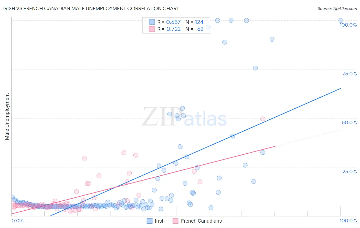 Irish vs French Canadian Male Unemployment