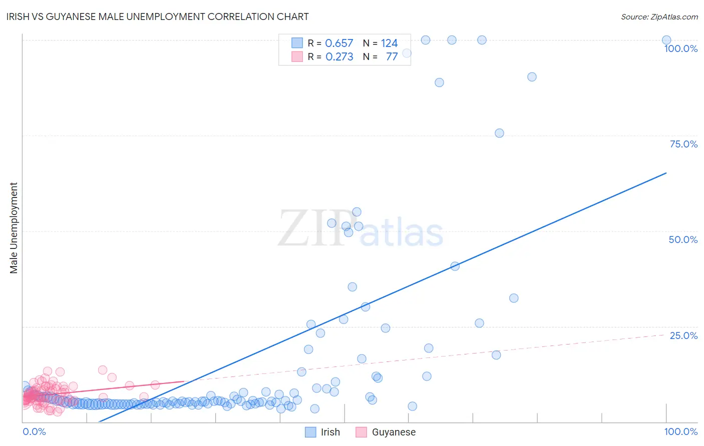 Irish vs Guyanese Male Unemployment