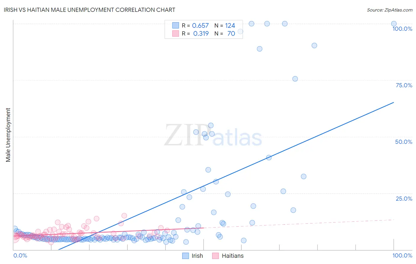 Irish vs Haitian Male Unemployment