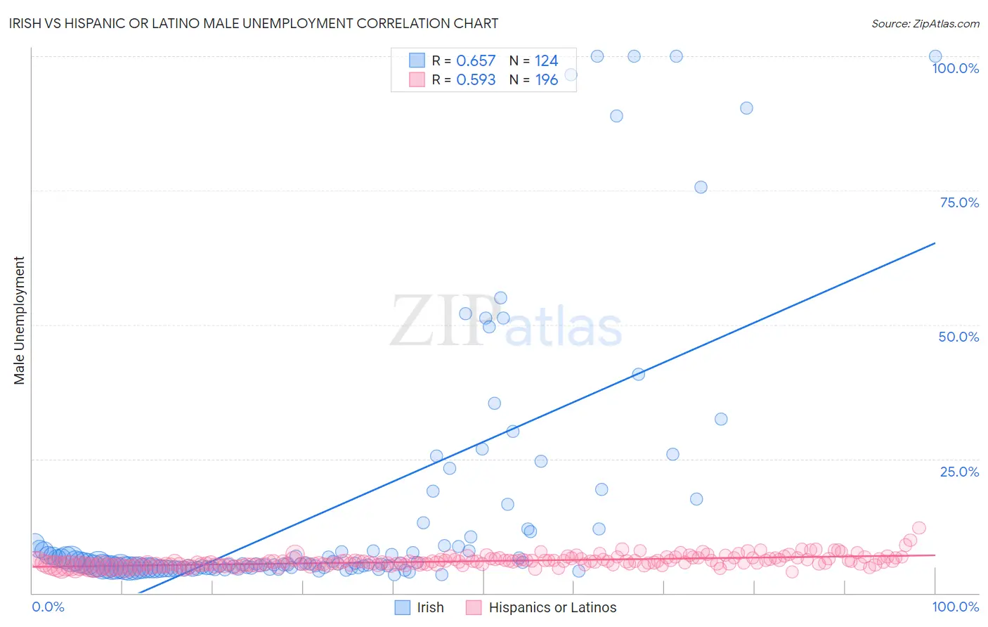 Irish vs Hispanic or Latino Male Unemployment