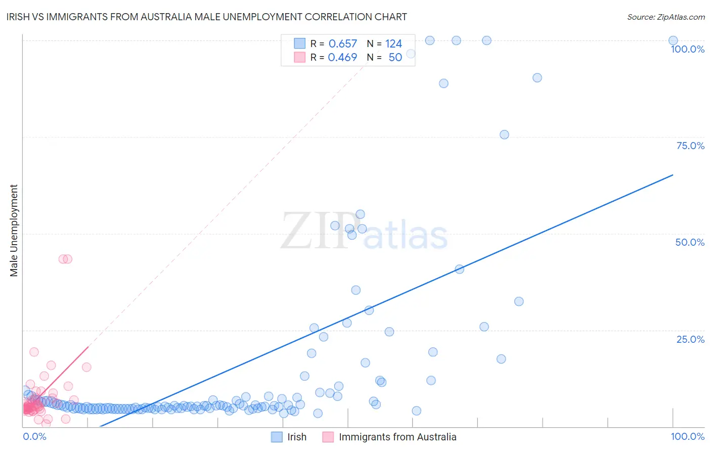 Irish vs Immigrants from Australia Male Unemployment